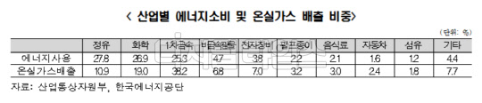 산업별 에너지소비 및 온실가스 배출 비중<자료:한국경제연구원>